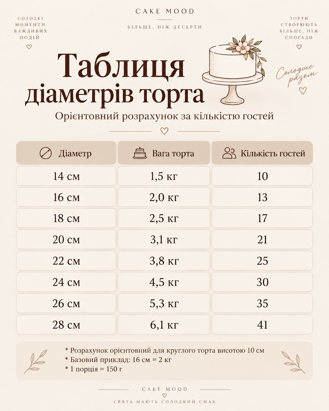 Таблиця діаметрів торта від 14 до 28 см за вагою та кількістю гостей